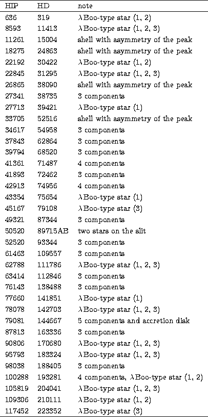 \begin{tabular}
{lll}
\hline
 HIP & HD & note \\ \hline
 636 & 319 & $\lambda$\,...
 ... (1, 2) \\ 117452 & 223352 & $\lambda$\,Boo-type star (3) \\ \hline\end{tabular}