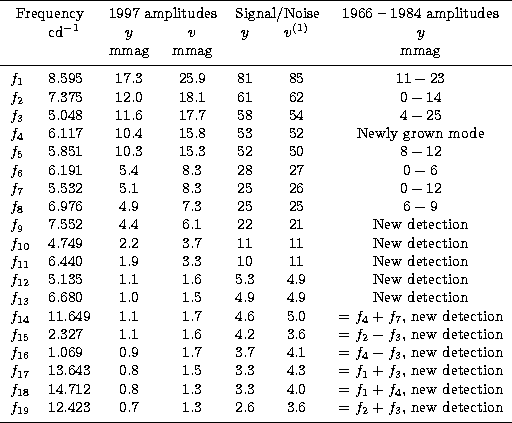 \begin{tabular}
{llccccc}
\hline
\noalign{\smallskip}
\multicolumn{2}{c}{Frequen...
 ....6 & 3.6 & = $f_2+f_3$, new detection\\ \noalign{\smallskip}
\hline\end{tabular}