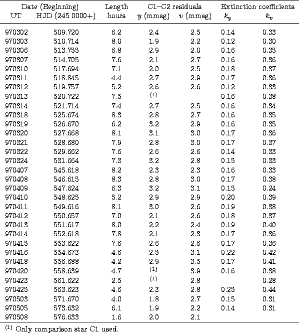\begin{tabular}
{ccccccc}
\hline
\noalign{\smallskip}
\multicolumn{2}{c}{Date (B...
 ...icolumn{7}{l}{$^{(1)}$\space \mbox{Only comparison star C1 used. }}\end{tabular}