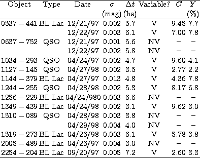 \begin{tabular}
{cccccccc} 
\hline
Object & Type & Date & $\sigma$\space & $\Del...
 ...\space & BL Lac & 09/20/97 & 0.005 & 7.2 & V & 2.60 & 3.3 \\ \hline\end{tabular}