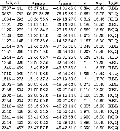 \begin{tabular}
{cccccc} 
\hline
Object & $\alpha_{1950.0}$\space & $\delta_{195...
 ...$\space & 23 47 57.5 & $-$43 42 31.0 & 2.900 & 16.30 & RQQ\\ \hline\end{tabular}