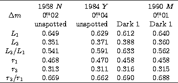 \begin{tabular}
{ccrlc}
 \hline
 \noalign{\smallskip}
 & 1958 $N$\space & 1984 $...
 ...\\  $r_{2}/r_{1}$\space & 0.669 & 0.662 & 0.690 & 0.688\\  \hline
 \end{tabular}