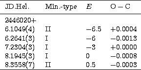 \begin{tabular}
{llll}
 \hline
 \noalign{\smallskip}
 JD.Hel. & Min.-type & $E$\...
 ...I & 0 & $-$0.0008 \\  8.3558(7) & II & 0.5 & $-$0.0003 \\  \hline
 \end{tabular}
