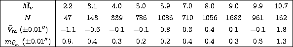 \begin{tabular}
{\vert c\vert cccccccccc\vert}
\hline
$\bar{M_v}$\space & 2.2 & ...
 ....01''$)& 0.9.& 0.4& 0.3& 0.2& 0.2& 0.4& 0.4& 0.3& 0.5&
1.3\\ \hline\end{tabular}