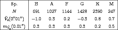 \begin{tabular}
{\vert c\vert cccccc\vert}
\hline
Sp. & B & A & F & G & K & M \\...
 ...}_{\rm s}}$(0$.01''$) & 0.3 & 0.3 & 0.3 & 0.3 & 0.2 & 0.5 \\ \hline\end{tabular}
