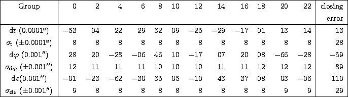 \begin{tabular}
{\vert c\vert rrrrrrrrrrrr\vert r\vert}
\hline
Group & 0~& 2~& 4...
 ...''$) & 9 & 8 & 8 & 8 & 8 & 8 & 8 & 8 & 8 & 8 & 9 & 9 &
29 \\ \hline\end{tabular}