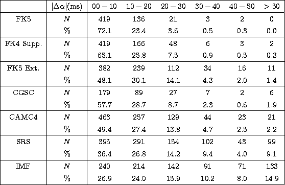 \begin{tabular}
{\vert c\vert c\vert cccccc\vert}
\hline
& $\vert\Delta\alpha\ve...
 ...& 133 \\  ~ & \% & 26.9 & 24.0 & 15.9 & 10.2 & 8.0 & 14.9 \\ \hline\end{tabular}