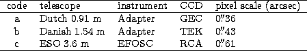 \begin{tabular}
{cllll}
\hline 
code & telescope & instrument & CCD & pixel scal...
 ... 3.6 m & EFOSC & RCA & 0$\hbox{$.\!\!^{\prime\prime}$}$61 \\ \hline\end{tabular}