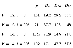\begin{tabular}
{lcccc}
\hline
& $\rho$\space & $D_{\rm c}$\space & $D_{50}$\spa...
 ... \\ $V=14$, $b=90^\circ$\space & 102 & 17.1 & 47.7 & 67.3 \\ \hline\end{tabular}