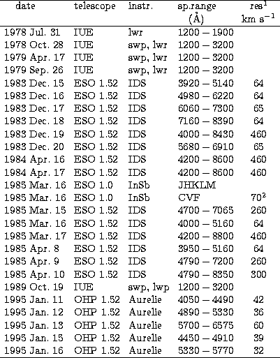 \begin{tabular}
{llllc}
\hline
 ~~~date& telescope & instr.& sp.range & res$^1$\...
 ...5 Jan. 16& OHP 1.52 & Aurelie & $5330-5770$\space & 32 \\  
\hline \end{tabular}