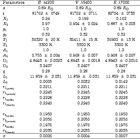 \begin{tabular}
{lccc}
\hline
Parameters & $B~\lambda4200$\space & $V~\lambda540...
 ....2035 \\ \hline
$\sigma$\space & 0.0006 & 0.0004 & 0.0007 \\ \hline\end{tabular}
