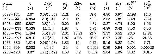 \begin{tabular}
{lccccccccc} 
\hline\noalign{\smallskip}
 Name & $z$\space & $ F...
 ...(0.42) & 1.68 & 3.2 & 0.019 & 2.04 & 1.09 & 0.02 &
0.015\\  \hline \end{tabular}