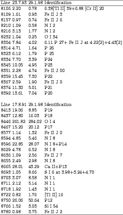 \begin{tabular}
{llll}
\hline
 Line & 23.7.93 &29.1.98 &Identification\\ \hline ...
 ...766& 1.52& 3.03 & Si I 54\\ 8780& 0.98& 3.75 & Fe II J 2\\  
\hline\end{tabular}