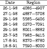 \begin{tabular}
{cc}
\hline
Date & Region
\\ \hline
26-1-98 &4086$-$4907\\ 27-1-...
 ...&7983$-$8415\\ 17-8-91 &8370$-$8780\\ 18-8-91 &7590$-$8000\\ \hline\end{tabular}