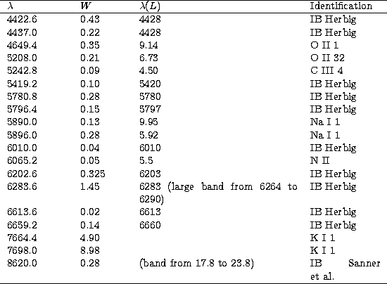 \begin{tabular}
{p{2.0cm}p{1.5cm}p{5.2cm}p{2.3cm}}
\hline
$\lambda$&$W$&$\lambda...
 ...\ 8620.0& 0.28& (band from 17.8 to 23.8)& IB Sanner et~al.\\ \hline\end{tabular}