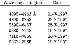 \begin{tabular}
{cc}
\hline
Wavelength Region &Date\\ \hline
&\\ 4095$-$4963~\AA...
 ...tom{\AA} &24-7-1997\\ 8067$-$8935~\phantom{\AA} &19-7-1997\\ \hline\end{tabular}