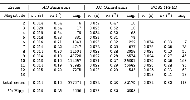 \begin{displaymath}
\tiny
 \begin{tabular}
{\vert r\vert rrr\vert rrr\vert rrr\v...
 ...oalign{\smallskip}
 \hline
 \noalign{\smallskip}
 \end{tabular}\end{displaymath}
