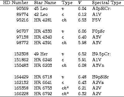 \begin{tabular}
{rllll}
 \hline
HD Number & Star Name & Type & $V$\space & Spect...
 ...1 & A2V \\ 166228 & HR 6792 & $ch^{a}$\space & 6.32 & A2V \\ \hline\end{tabular}