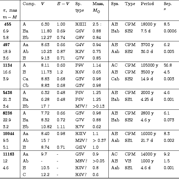 \begin{tabular}
{l\vert lllll\vert llll}
\hline\hlineADS &Comp.& $V$\space &$B-V...
 ...6 d & 0.001 \\  & C & 12.2 & - & K6V? & 0.6 & & & & \\ \hline\hline\end{tabular}