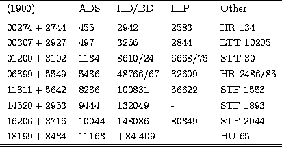 \begin{tabular}
{lllll}
\hline\hlineIDS(1900) & ADS & HD/BD & HIP &
Other \\ \hl...
 ...\\ $18199+8434$\space & 11163 & +84 409 & - &
HU 65 \\ \hline\hline\end{tabular}