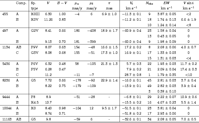 \begin{tabular}
{ll\vert lccccc\vert r@{~$\pm$~}lccc}
\hline\hlineADS & Comp. &S...
 ...1 & 34 & 2.08 $\pm$\space 0.05& 7.0 $\pm$\space 0.5 \\ \hline\hline\end{tabular}