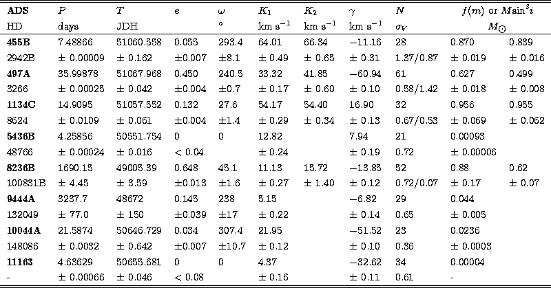 \begin{tabular}
{lllllllllll}
\hline
\hline
{\bf ADS} & $P$\space & $T$\space & ...
 ...ace & &$\pm$\space 0.16 & &$\pm$
0.11 & 0.61 & - & \\ \hline
\hline\end{tabular}