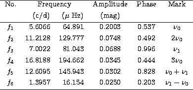 \begin{tabular}
{c r r c c c}
\hline
No. & \multicolumn{2}{c}{Frequency} & Ampli...
 ... 1.3957 & 16.154 & 0.0250 & 0.203 & $\nu _1-\nu _0$\\ [1mm]
 \hline\end{tabular}