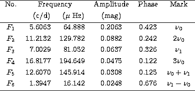 \begin{tabular}
{c r r c c c}
\hline
No. & \multicolumn{2}{c}{Frequency} & Ampli...
 ...& 1.3947 & 16.142 & 0.0248 & 0.676 & $\nu _1-\nu _0$\\ [1mm]
\hline\end{tabular}
