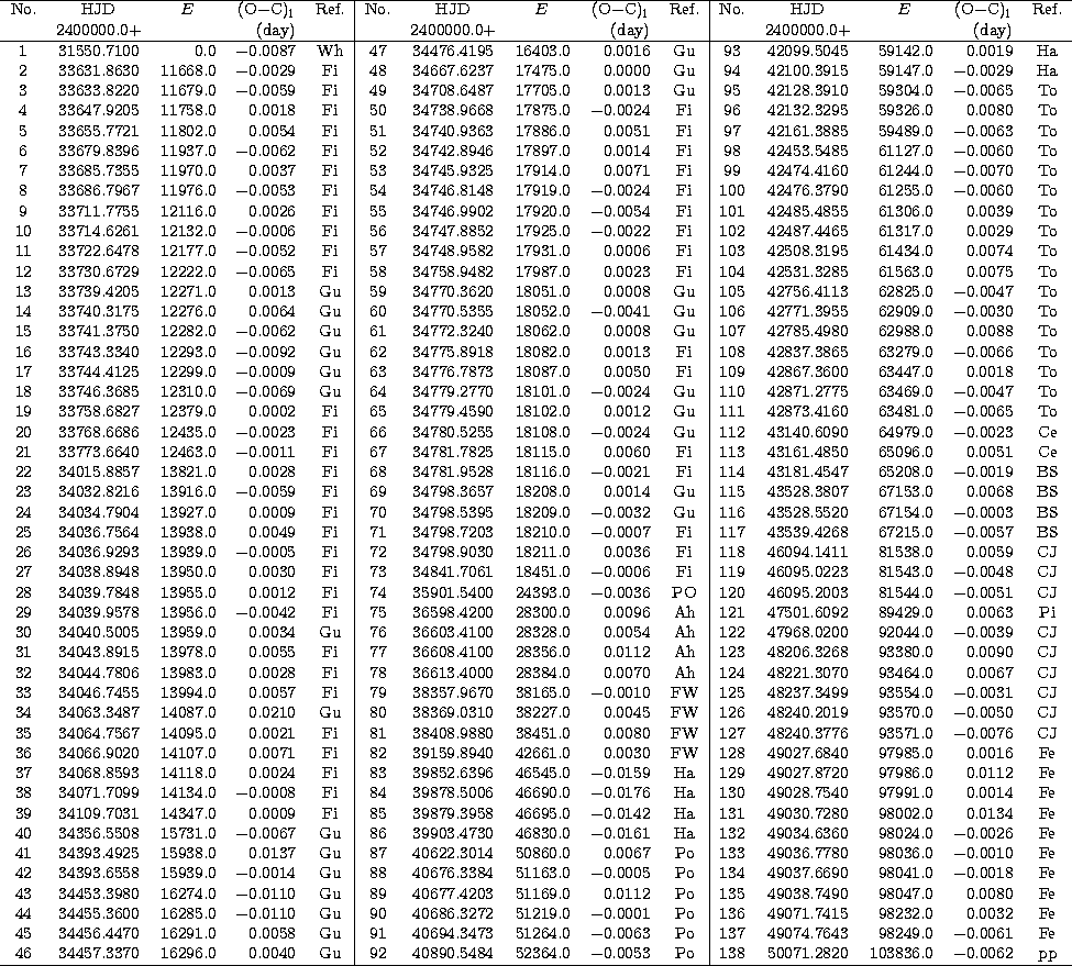 \begin{tabular}
{c c r r c\vert c c r r c\vert c c r r c}
\hline
No. & HJD & $E$...
 ...-$0.0053 &Po
& 138 & 50071.2820 & 103836.0 & $-$0.0062 &pp\\ \hline\end{tabular}