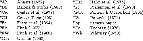 \begin{tabular}
{lllll}
~~*Ah: &~\cite[Ahnert (1959)]{ahnert}&&~~*Ha: &~\cite[Ha...
 ...itney (1950).]{whitney}\\ ~~*Gu: &~\cite[Guman (1955)]{guman}&&&\\ \end{tabular}