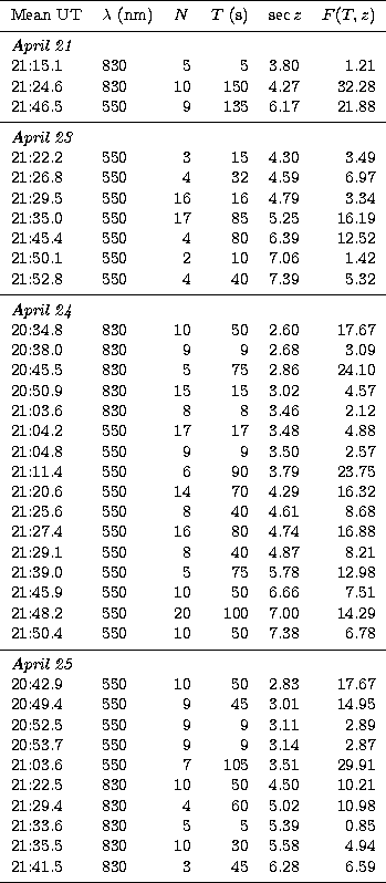 \begin{tabular}
{llrrlr} 
 \hline
 \noalign{\smallskip}
 \multicolumn{1}{l}{ Mea...
 ...5 & 830 & 3 & 45 & 6.28 & 6.59 \\  
 \noalign{\smallskip}
 \hline
 \end{tabular}