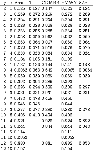 \begin{tabular}
{rrlllll}\hline
$j$&$i$& Pres & T & CDMBB & FMWY& SZF\\ \hline
2...
 ...0 & & 0.881 & 0.882 & 0.853\\ 12& 10& 0.107 & & & 0.104 & \\ \hline\end{tabular}