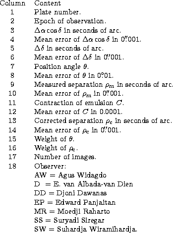 \begin{tabular}
{cl}
Column & Content \\  1 & Plate number. \\  2 & Epoch of obs...
 ...ace Suryadi Siregar \\  
 & SW $=$\space Suhardja Wiramihardja. \\ \end{tabular}