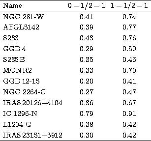 \begin{tabular}
{lcc}
\hline
Name & $0-1/2-1$\space & $1-1/2-1$\space \\ \hline
...
 ...\ L1204-G & 0.38 & 0.42 \\ IRAS\,23151+5912 & 0.30 & 0.42 \\ \hline\end{tabular}