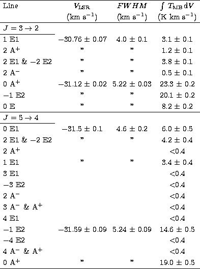 \begin{tabular}
{lccc}
\hline
Line & \mbox{$V_{\rm LSR}$}& $FWHM$\space & $\int\...
 ... & & & $<$0.4 \\  0 A$^+$\space & '' & '' &19.0~$\pm$~0.5 \\ \hline\end{tabular}