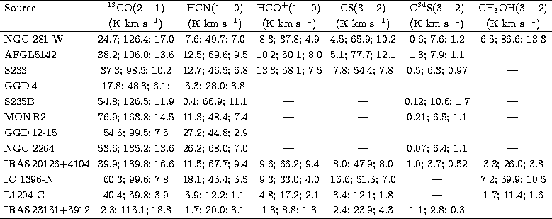 \begin{tabular}
{lcccccc}
\hline
Source & \mbox{$^{13}$CO}$(2-1)$\space & HCN$(1...
 ...1 & 1.3; 8.8; 1.3 & 2.4; 23.9; 4.3 & 1.1; 2.8; 0.3 &
 --- \\ \hline\end{tabular}