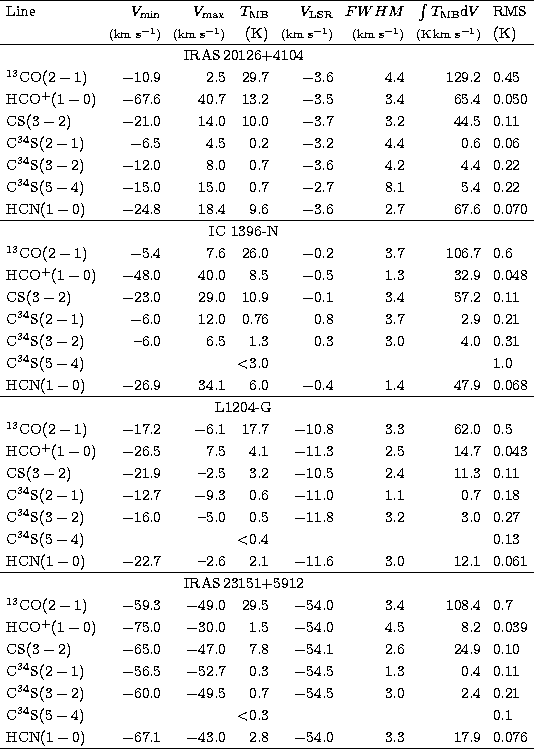 \begin{tabular}
{lrrrrrrl}
\hline
Line & \mbox{$V_{\rm min}$}& \mbox{$V_{\rm max...
 ...ce & $-$67.1 & $-$43.0& 2.8 & $-$54.0 & 3.3 & 17.9& 0.076 \\ \hline\end{tabular}