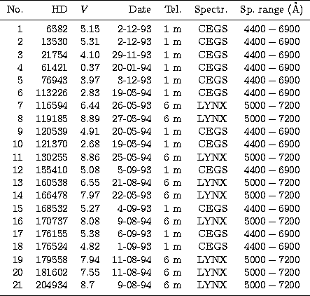 \begin{tabular}
{rrlrrrc}
\hline\noalign{\smallskip}
No. & HD & $V$\space & Dat...
...-94 & 6~m & LYNX & $5000-7200$\space \\ \noalign{\smallskip}
\hline\end{tabular}