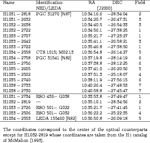\begin{tabular}
{llccc}
\hline
Name & Identification & RA & DEC & Field \\  
 & ...
 ...rom the H\,{\sc i}\ 
catalog of \cite[McMahon (1993)]{McMahon93}.}}\end{tabular}