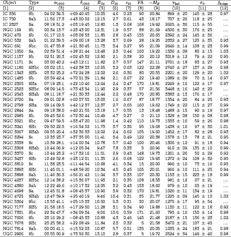 \begin{tabular}
{llrrrrrrrr@{$~\pm~$}lr@{$~\pm~$}lr}
\hline
Object & Type & $\al...
 ...
2.8 & 
0.37 & 
5 & 
19.72 & 
2524&34 & 
149&40 & 
0.98 \\  
\hline\end{tabular}