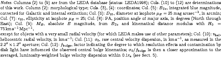 $\textstyle\parbox{17.6cm}{{\em Notes}.\/ Columns (2) to (9) are from the LEDA d...
 ...weighted bulge velocity dispersion within $0.1 r_{\rm e}$\space (see
Sect. 5).}$
