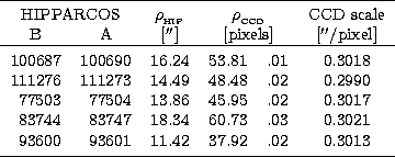 \begin{tabular}
{rrrrlc}
\hline\noalign{\smallskip}
\multicolumn{2}{c}{HIPPARCOS...
 ...00& 93601& 11.42& 37.92& .02 & 0.3013 \\ \noalign{\smallskip}\hline\end{tabular}