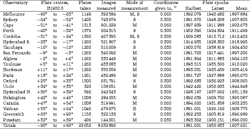 \begin{tabular}
{lrcrrrccrrr}
 \hline
 Observatory & \multicolumn{3}{c}{Plate ce...
 ...22\,652 &8\,632\,890 & & &1891.601 &1950.933 &1907.621 \\  \hline
 \end{tabular}