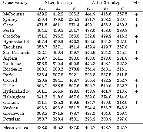 \begin{tabular}
{lccccccc}
\hline
Observatory &
\multicolumn{3}{c}{After 1st ste...
 ... & 487.0 & 466.7 & 448.7 & 367.7 & \\  \noalign{\smallskip}\hline
 \end{tabular}