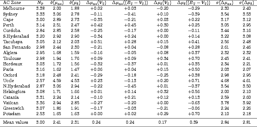 \begin{tabular}
{lccccccccc}
\hline
AC Zone&$N_{\rm P}$&$\hat{\sigma}(\mu_{\alph...
 ...& 0.24 & 0.17 & 0.39 & 2.84 & 2.81 \\  \noalign{\smallskip}\hline
 \end{tabular}