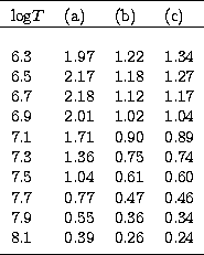 \begin{tabular}
{llll}
\noalign{\smallskip}
\hline
\noalign{\smallskip}
log$T$\s...
...9 & 0.26 & 0.24 \\ \noalign{\smallskip}
\hline
\noalign{\smallskip}\end{tabular}