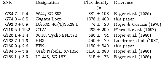 \begin{tabular}
{llrl}
\hline
SNR & Designation & Flux density & Reference \\ ~ ...
 ...space \phantom{4}75 & \cite[Roger et~al. (1986]{roger86}) \\ \hline\end{tabular}