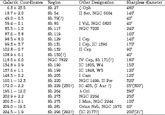 \begin{tabular}
{llll}
\hline
Galactic Coordinates & Region & Other Designation ...
 ...?) & (IC~2177?) & 200\hbox{$^\prime$}(21\hbox{$^\prime$}) \\ \hline\end{tabular}