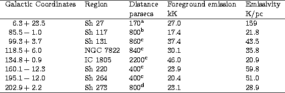\begin{tabular}
{lllll}
\hline
Galactic Coordinates & Region & Distance & Foregr...
 ...$\space & Sh~273 & 800$^{\mathrm{d}}$\space & 23.1 & 28.9 \\ \hline\end{tabular}