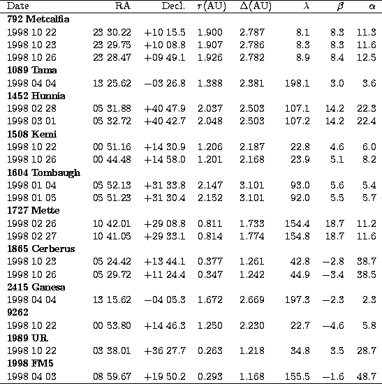 \begin{tabular}
{lrrllrrr}
\hline
Date & RA & Decl. & $r$(AU) & $\Delta$(AU) & $...
 ...8 59.67 & +19 50.2 & 0.293 & 1.168 & 155.5 & $-$1.6 & 48.7\\ \hline\end{tabular}